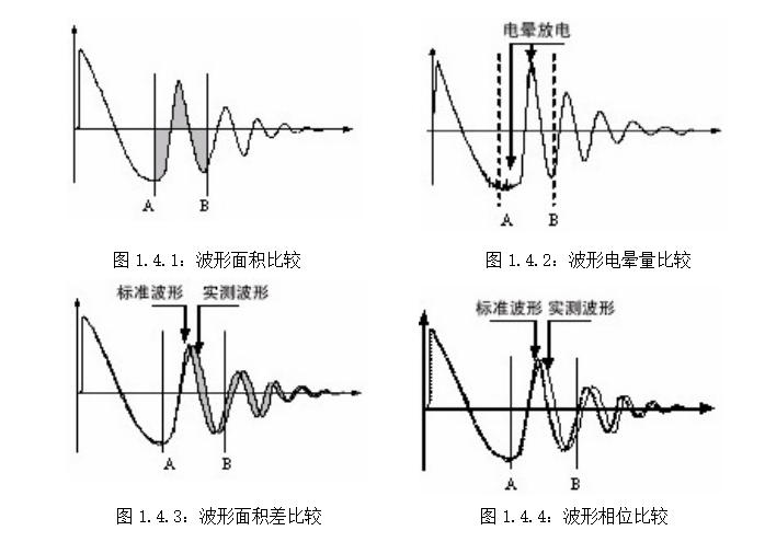 匝間耐壓測試儀波形圖 匝間耐壓測試儀波形圖